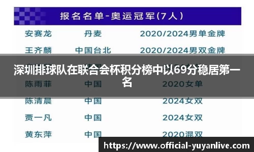深圳排球队在联合会杯积分榜中以69分稳居第一名